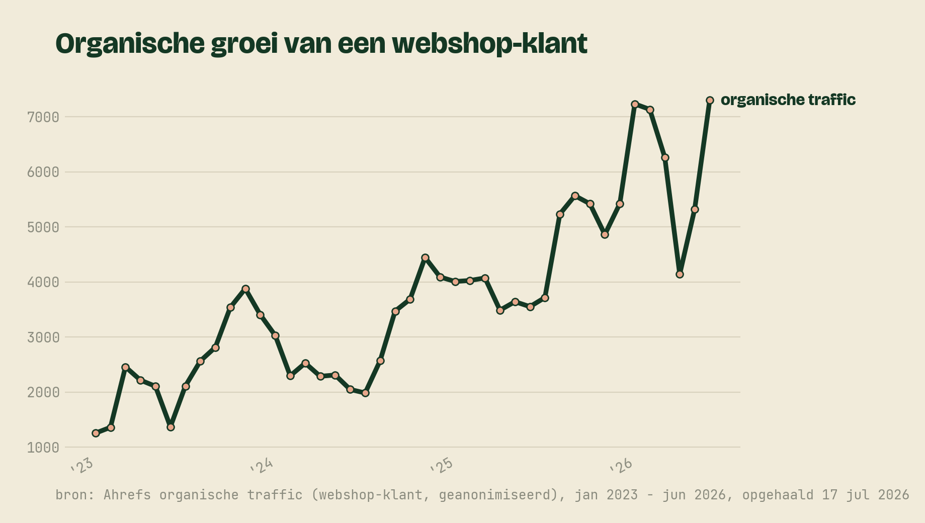 Organische-trafficcurve van een webshop-klant in Ahrefs, januari 2023 tot juni 2026